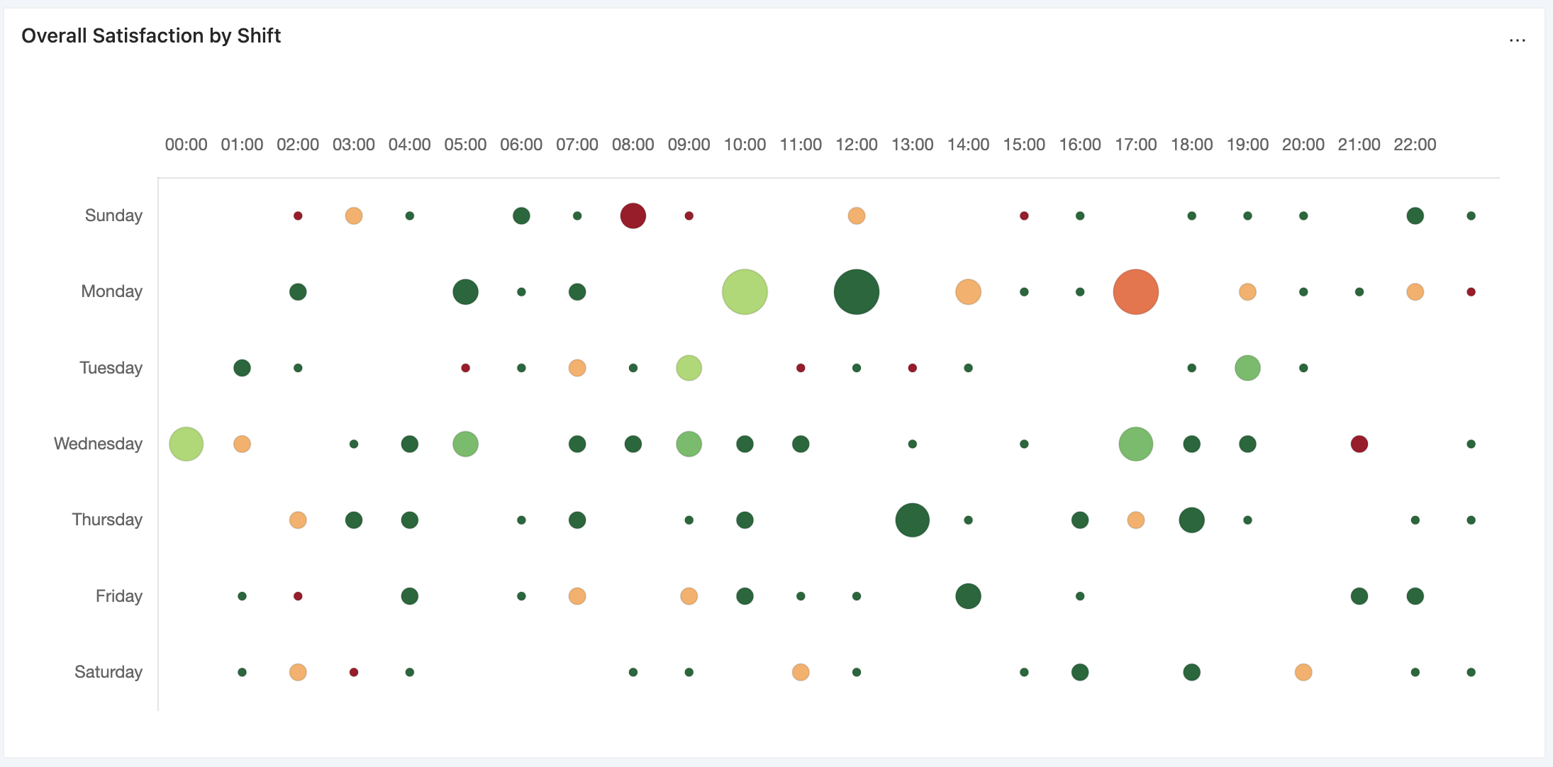 A heat map that visualizes feedback by shift including time of day, date of week, customer sentiment and response volume.