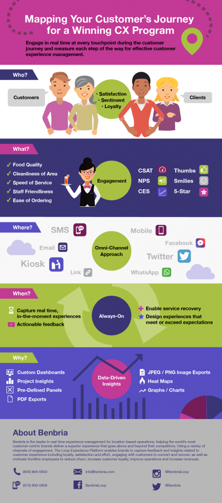 Customer Journey Mapping