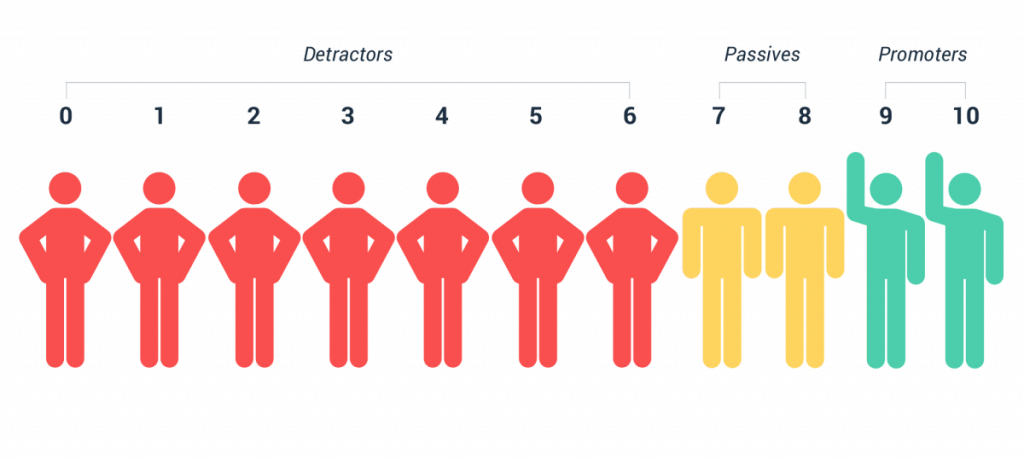 The NPS Scale from detractors to passive to promoters.