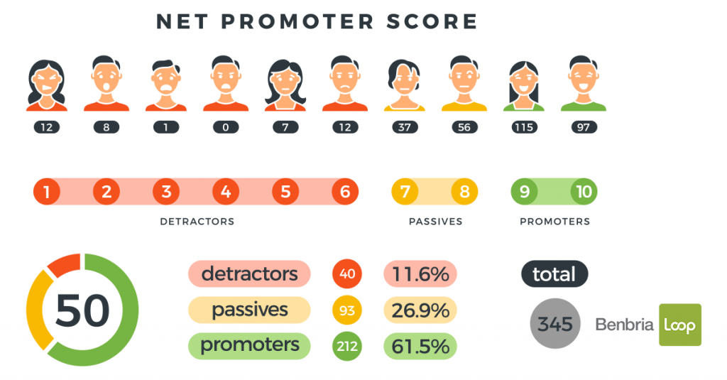 How To Improve And Surpass The Net Promoter Score Benchmark In Your ...