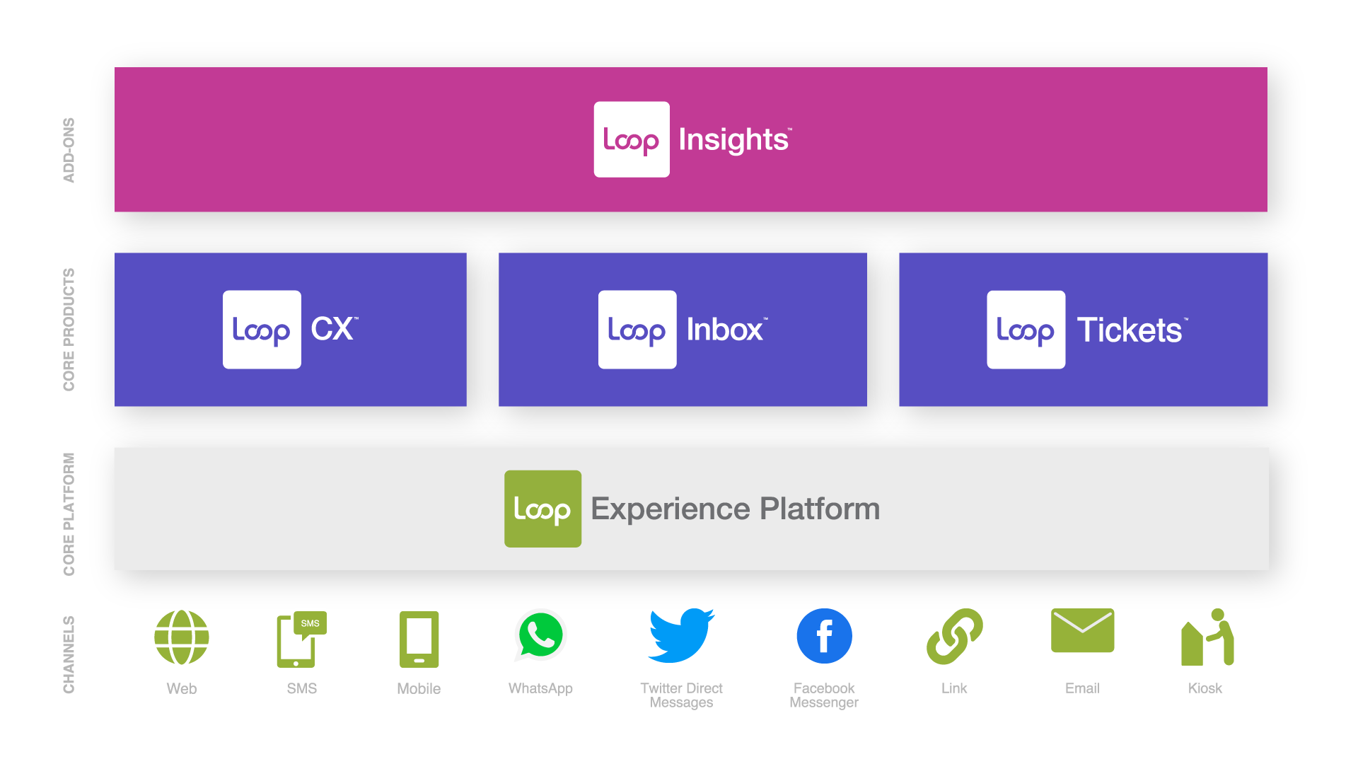 Loop Experience Platform