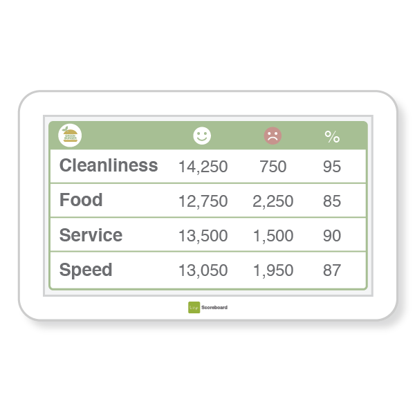 Loop Scoreboard with Customer Satisfaction Score (CSAT) related to Food, Service, Speed and Cleanliness